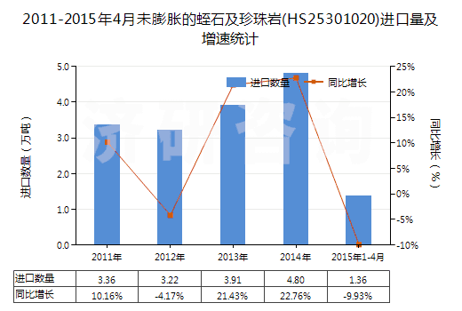 2011-2015年4月未膨脹的蛭石及珍珠巖(HS25301020)進口量及增速統(tǒng)計